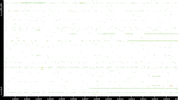 Src. IP vs. Time