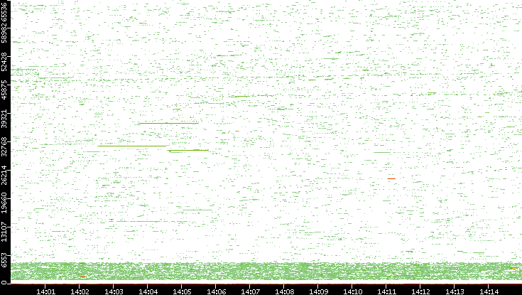 Dest. Port vs. Time