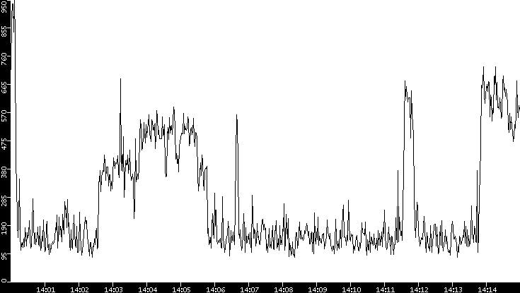 Average Packet Size vs. Time