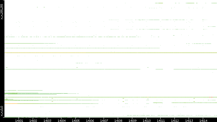 Dest. IP vs. Time