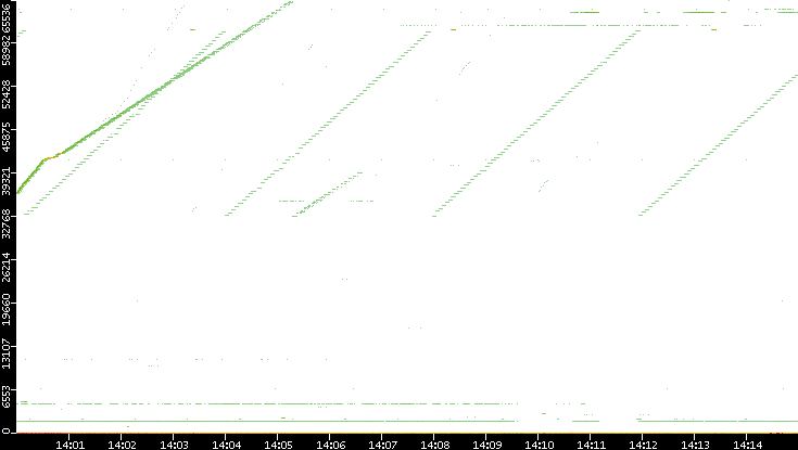 Src. Port vs. Time