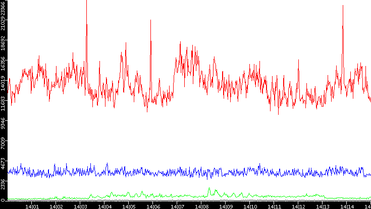 Nb. of Packets vs. Time