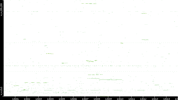 Dest. IP vs. Time