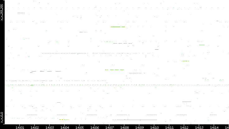 Src. IP vs. Time