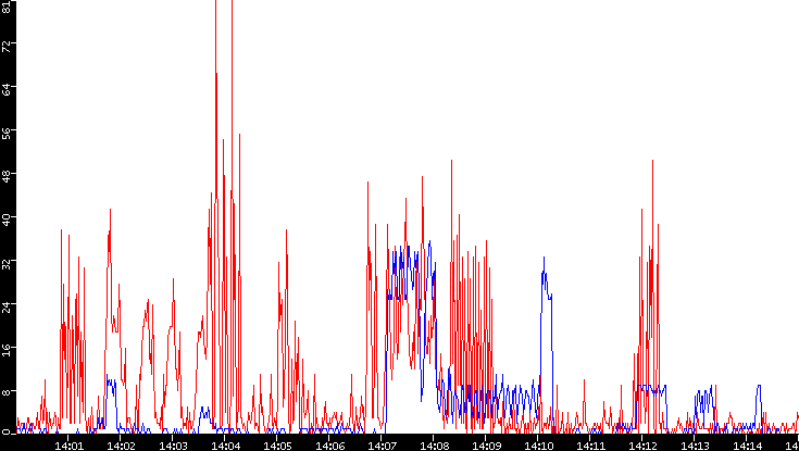 Nb. of Packets vs. Time