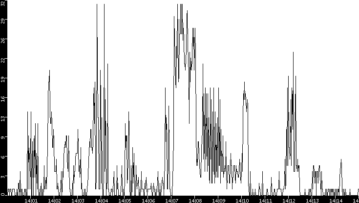 Throughput vs. Time