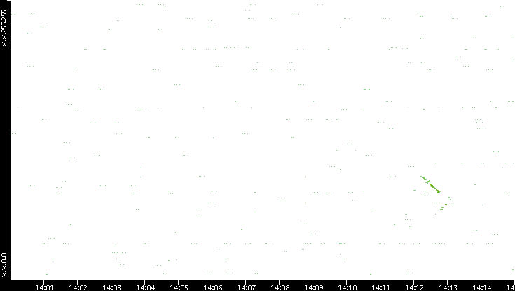 Src. IP vs. Time