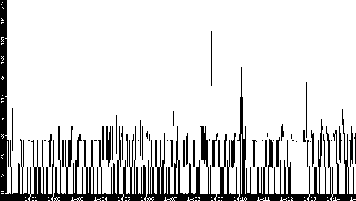 Average Packet Size vs. Time