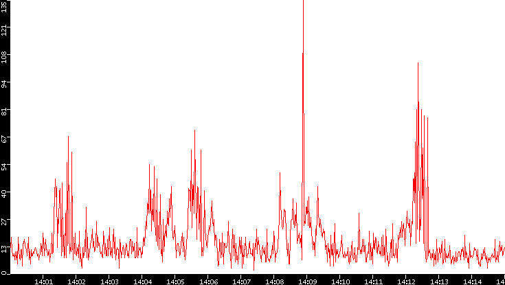 Nb. of Packets vs. Time