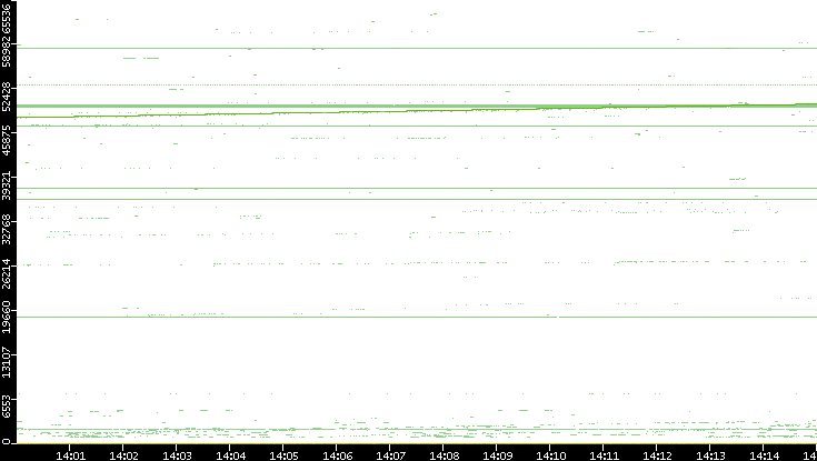 Src. Port vs. Time