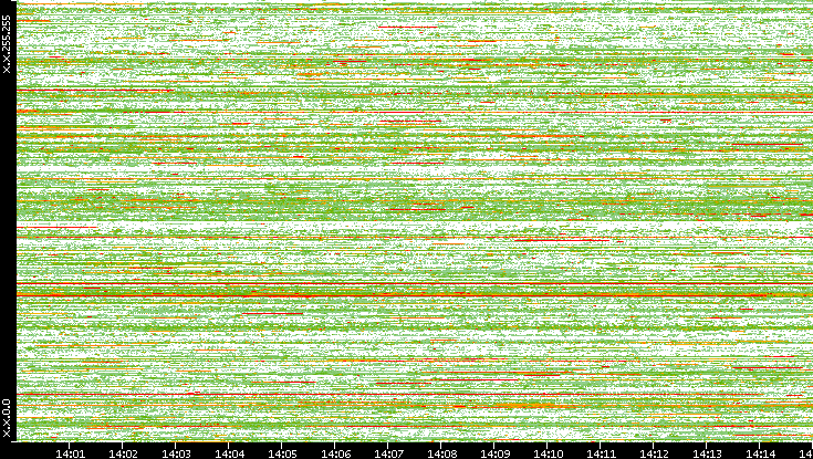 Dest. IP vs. Time