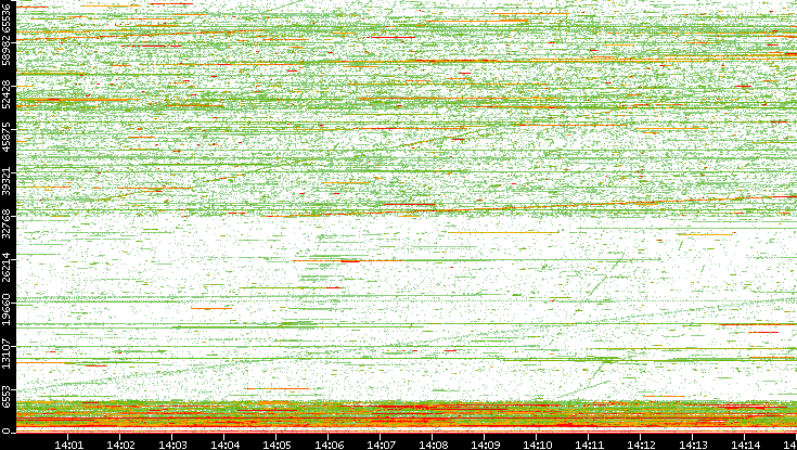 Dest. Port vs. Time