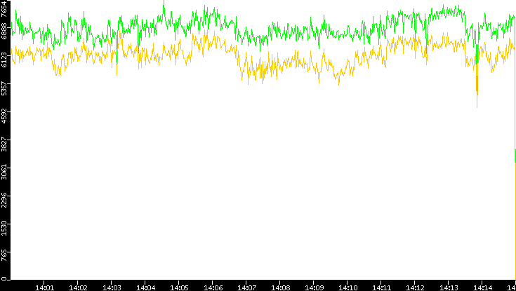 Entropy of Port vs. Time