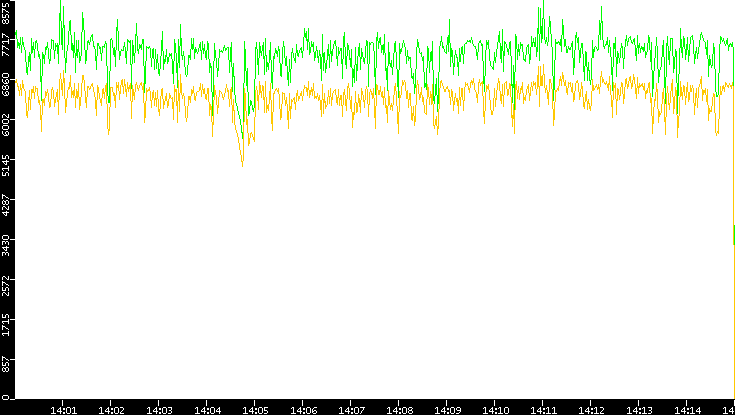 Entropy of Port vs. Time