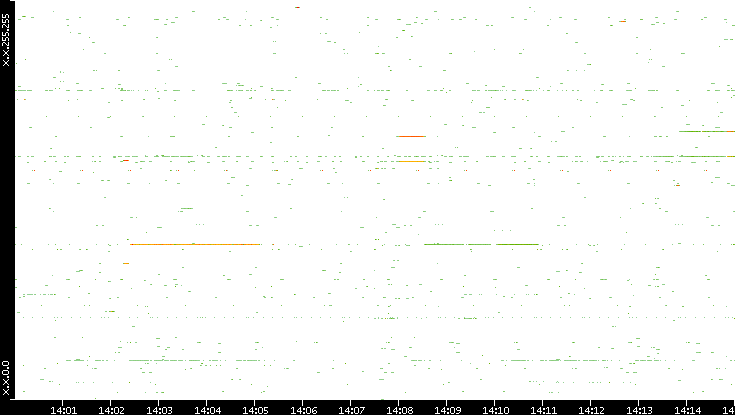 Dest. IP vs. Time