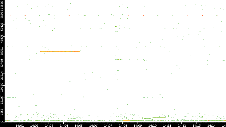 Dest. Port vs. Time