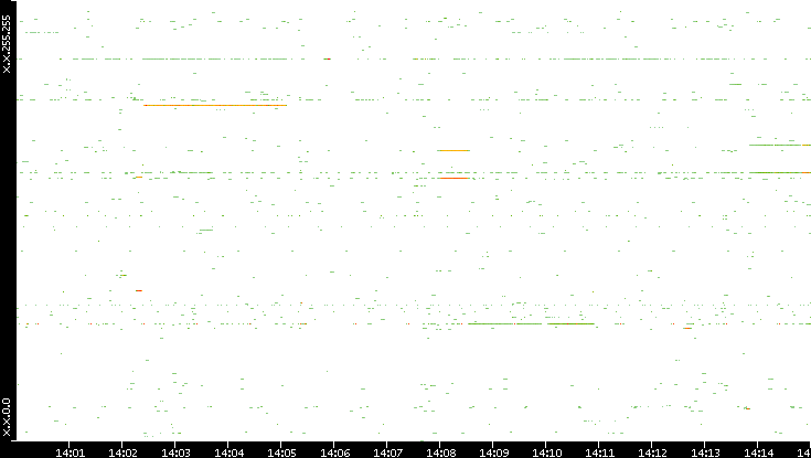 Src. IP vs. Time