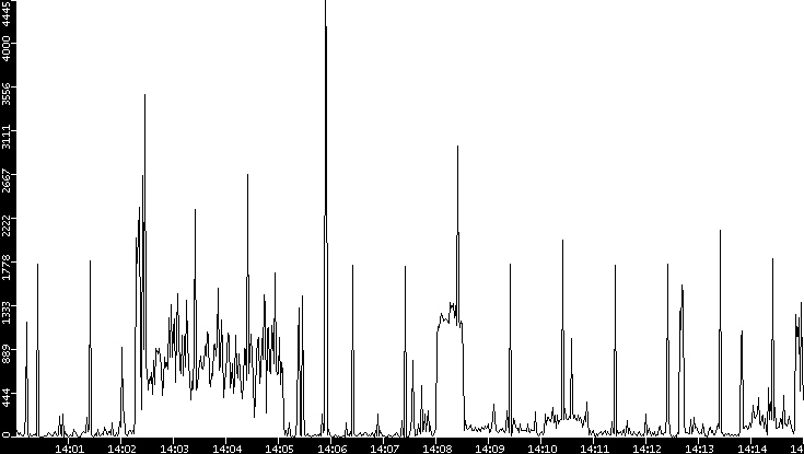 Throughput vs. Time