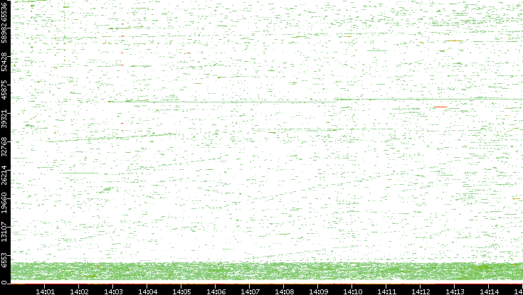 Dest. Port vs. Time