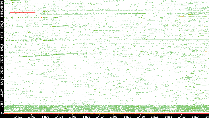 Src. Port vs. Time