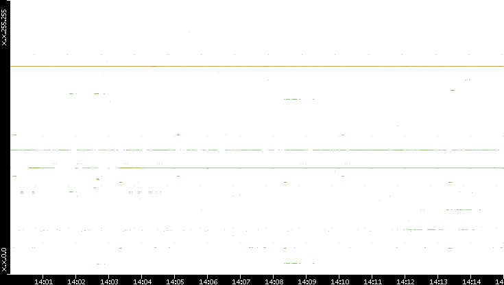 Dest. IP vs. Time