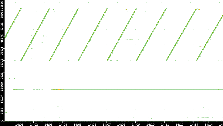 Dest. Port vs. Time