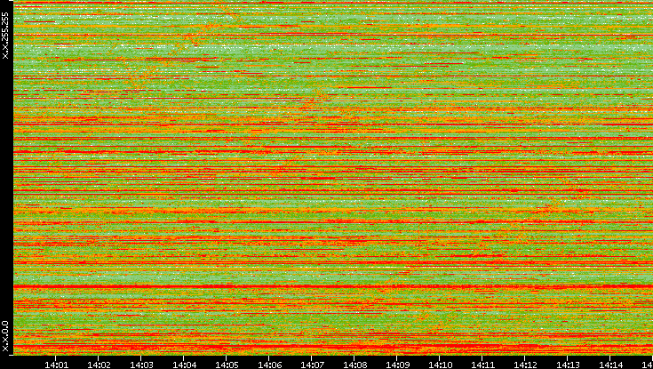 Dest. IP vs. Time