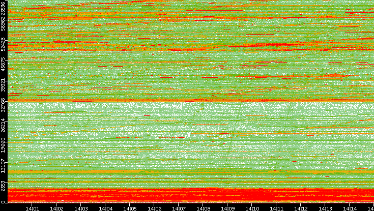 Dest. Port vs. Time