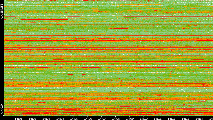 Src. IP vs. Time