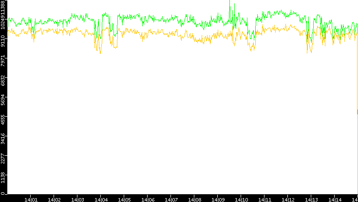 Entropy of Port vs. Time