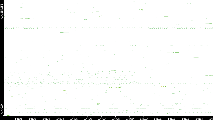 Dest. IP vs. Time