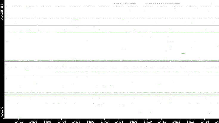 Dest. IP vs. Time