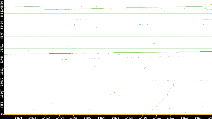 Dest. Port vs. Time