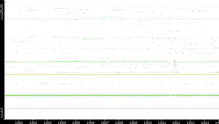 Src. IP vs. Time