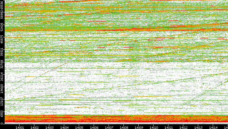 Src. Port vs. Time