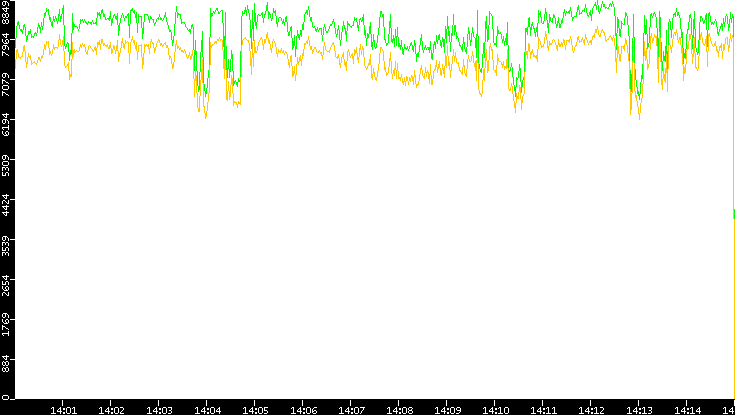 Entropy of Port vs. Time