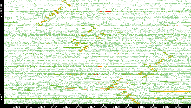 Dest. IP vs. Time