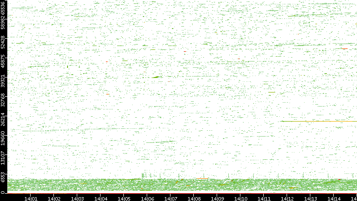 Dest. Port vs. Time