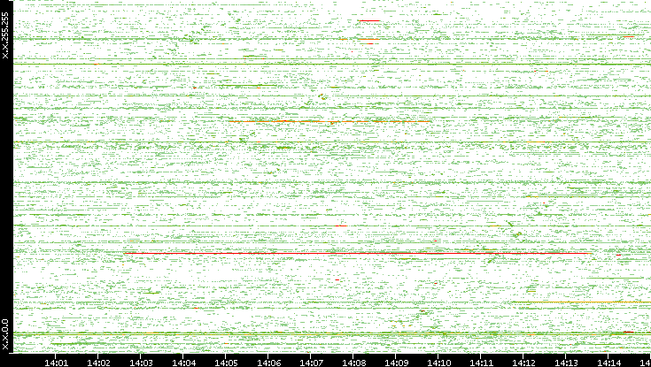 Src. IP vs. Time