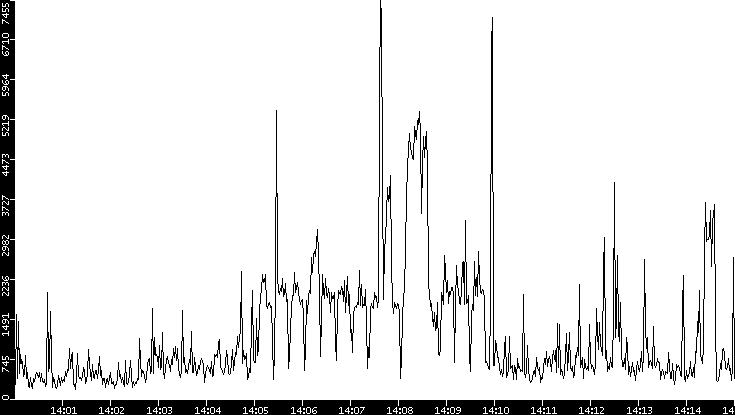 Throughput vs. Time