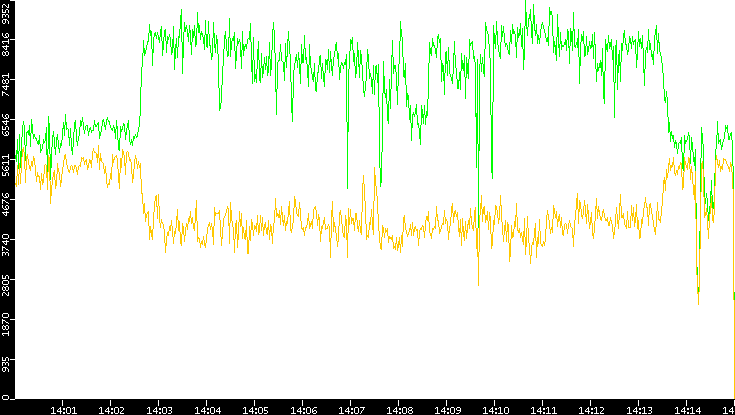 Entropy of Port vs. Time