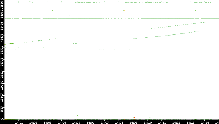 Dest. Port vs. Time