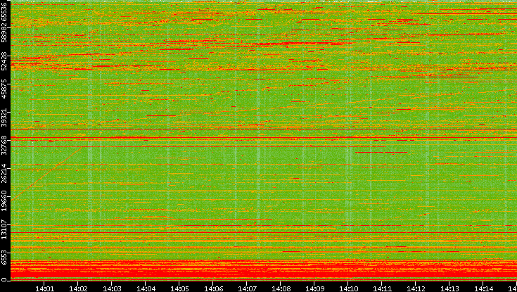 Dest. Port vs. Time