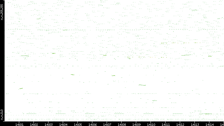 Dest. IP vs. Time