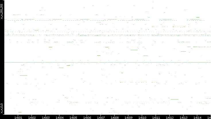 Src. IP vs. Time