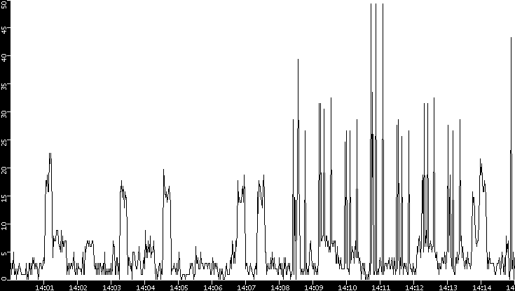 Throughput vs. Time