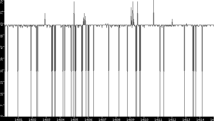 Average Packet Size vs. Time