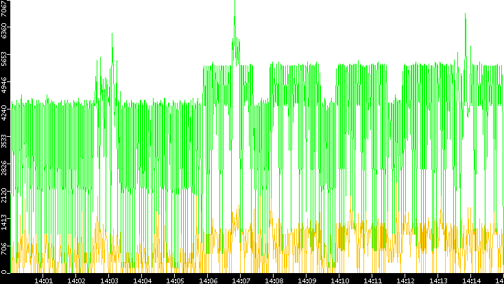 Entropy of Port vs. Time