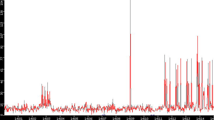 Nb. of Packets vs. Time