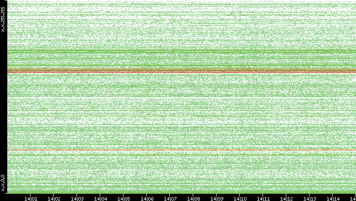 Dest. IP vs. Time